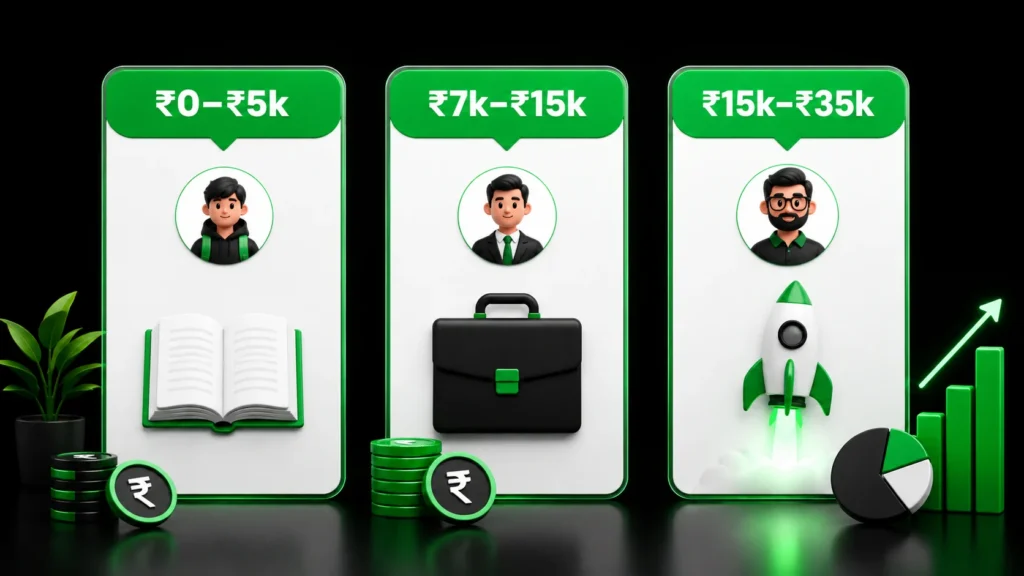 Three vertical budget cards showing price ranges for beginner, career switcher, and agency learner types